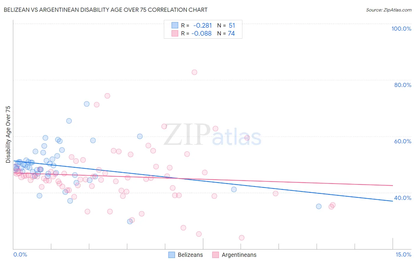 Belizean vs Argentinean Disability Age Over 75