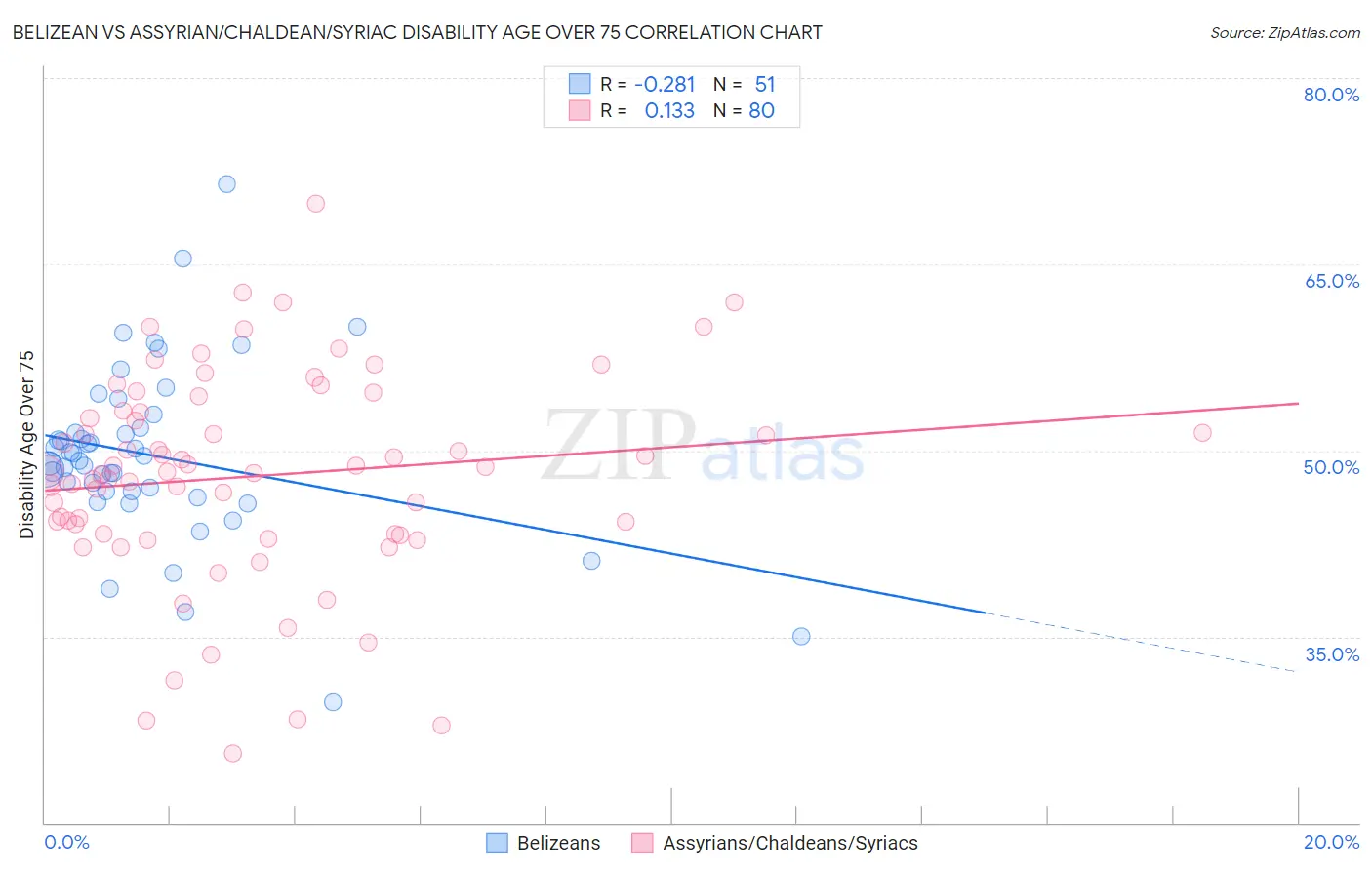 Belizean vs Assyrian/Chaldean/Syriac Disability Age Over 75