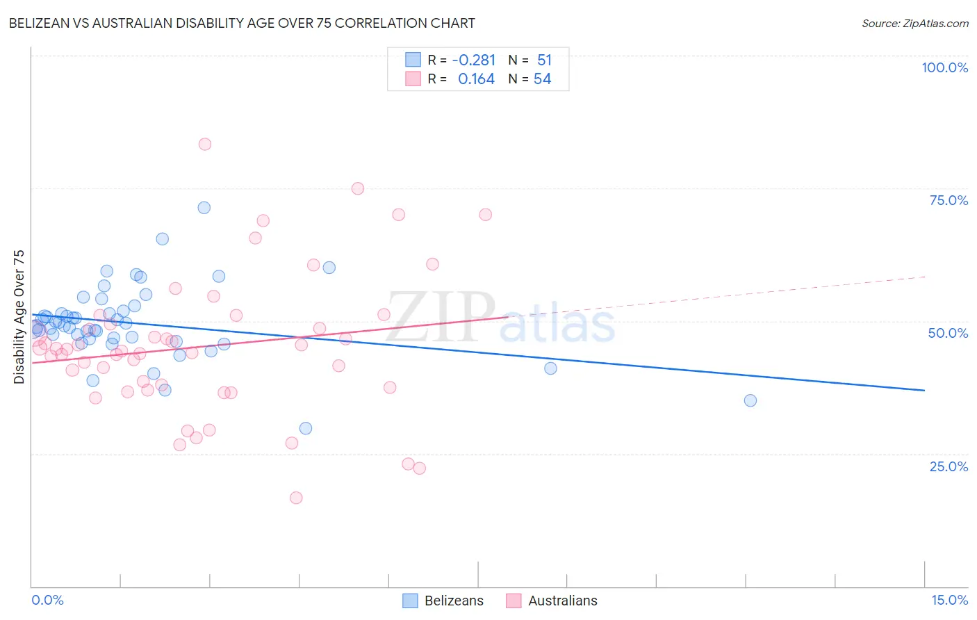 Belizean vs Australian Disability Age Over 75