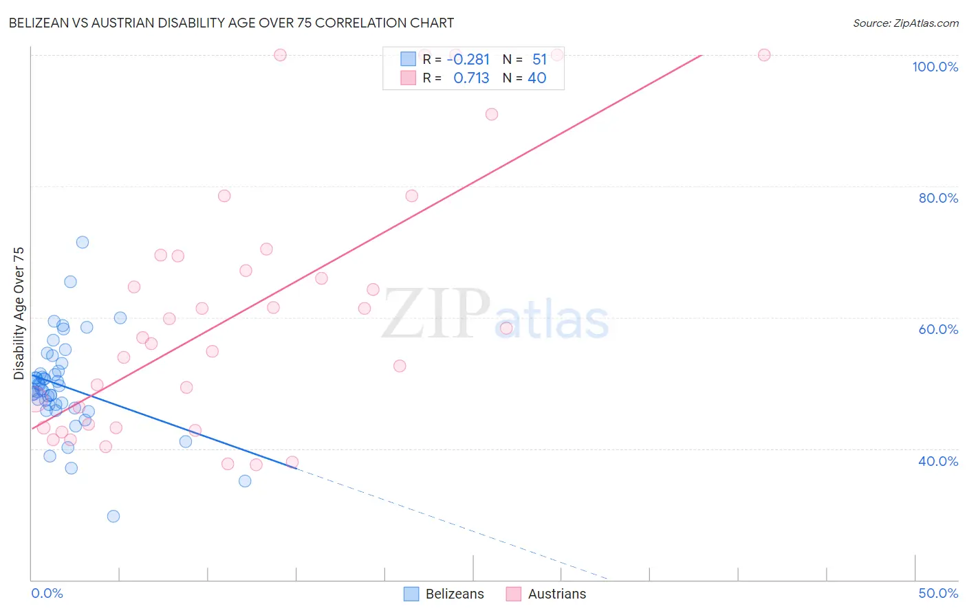 Belizean vs Austrian Disability Age Over 75