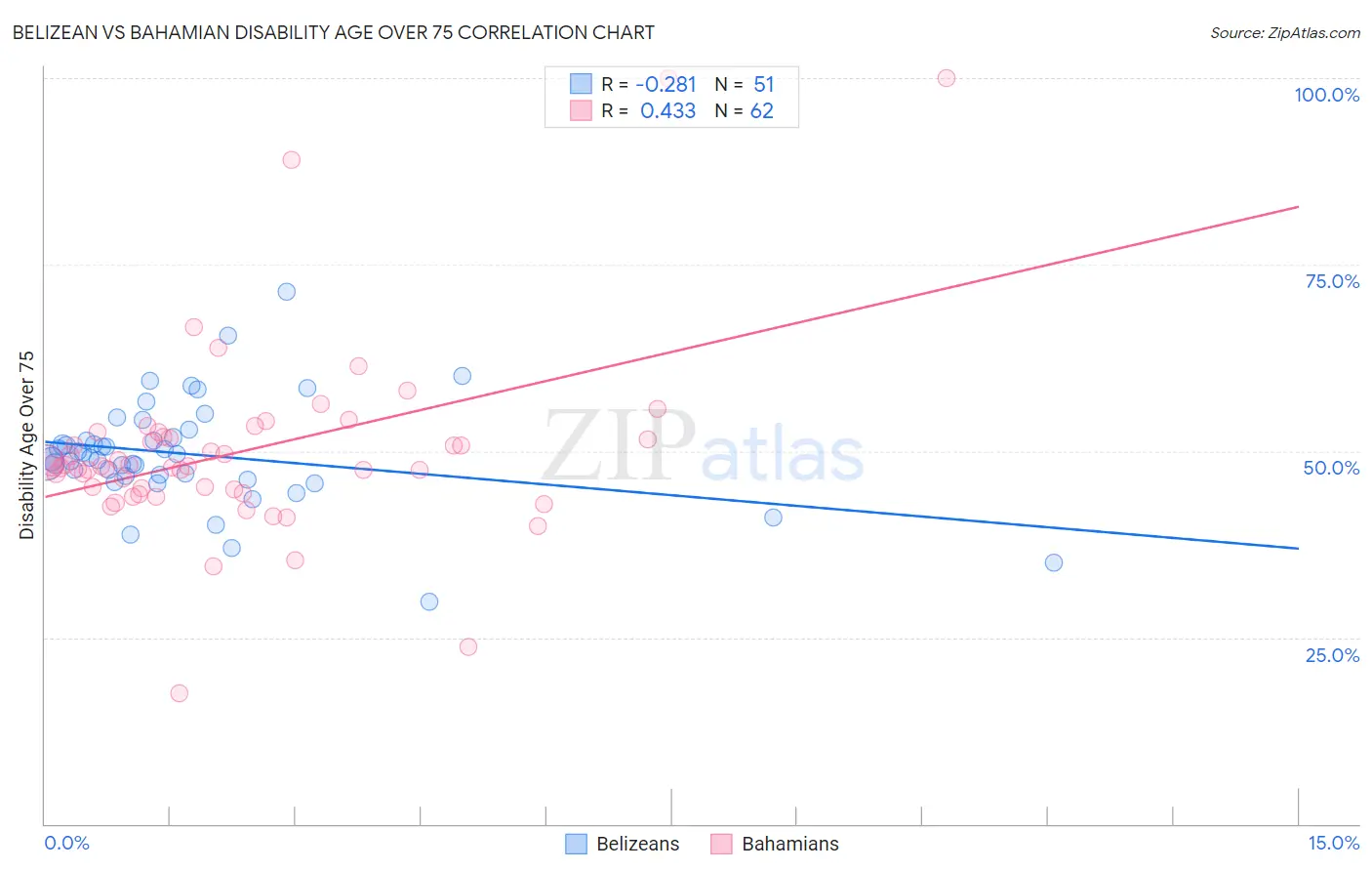 Belizean vs Bahamian Disability Age Over 75