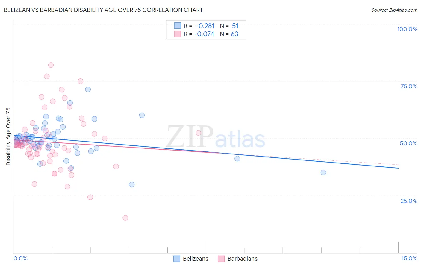 Belizean vs Barbadian Disability Age Over 75
