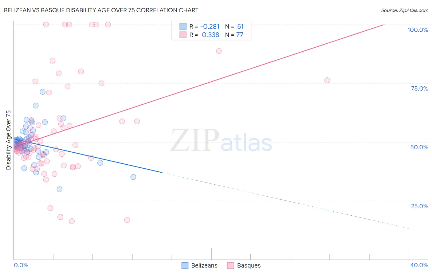 Belizean vs Basque Disability Age Over 75