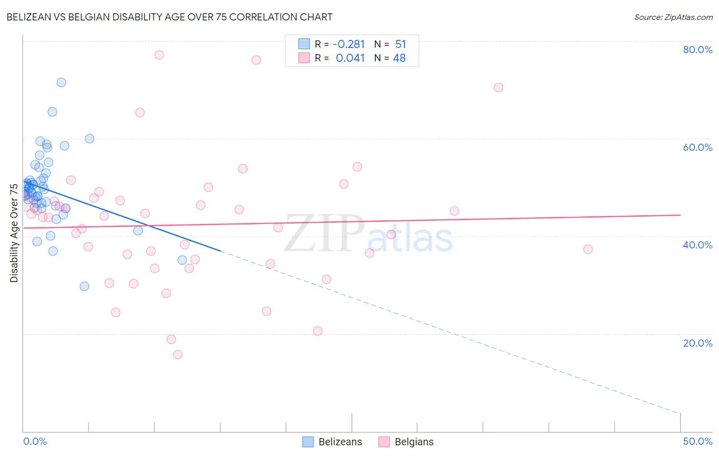 Belizean vs Belgian Disability Age Over 75