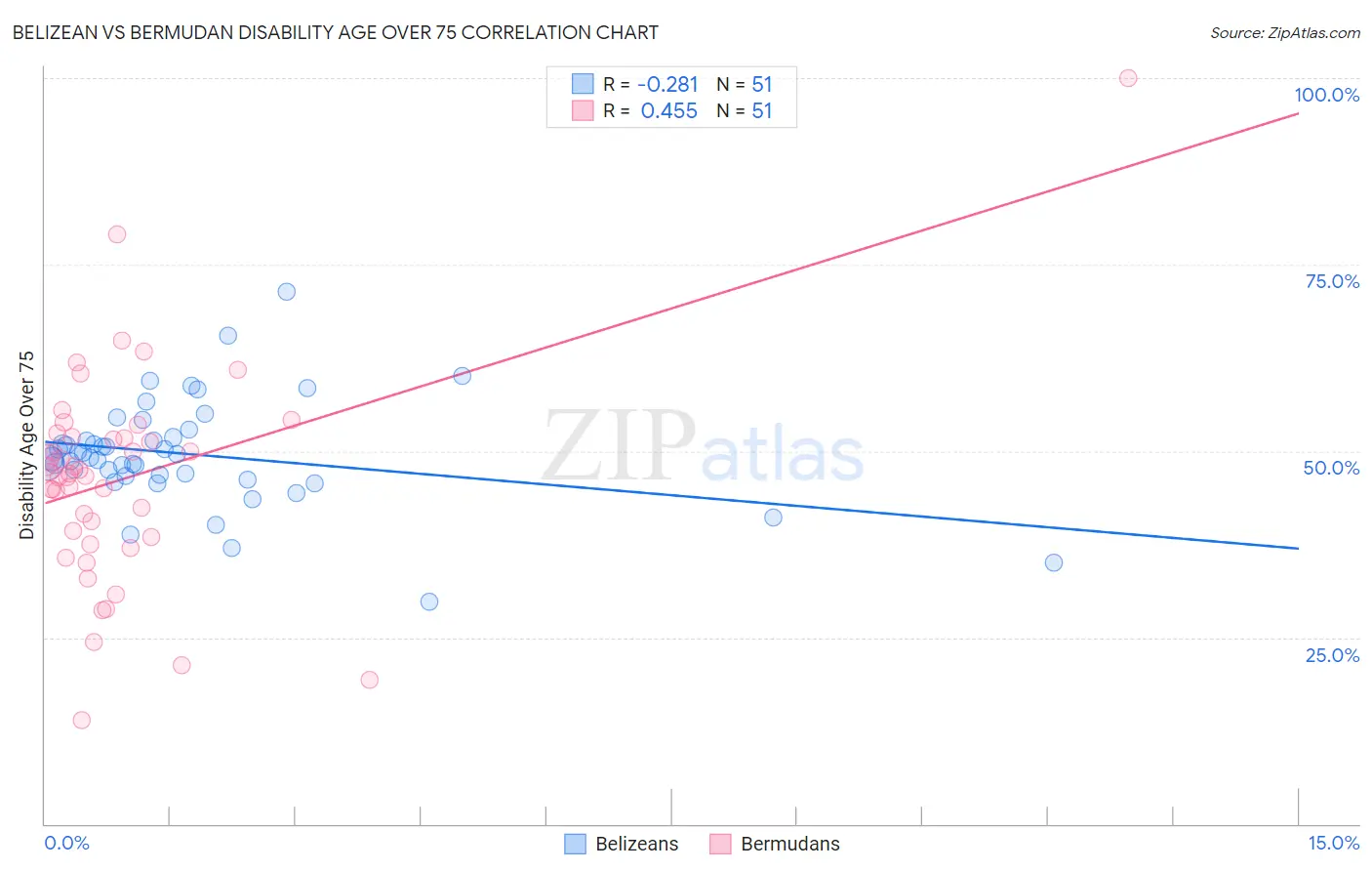 Belizean vs Bermudan Disability Age Over 75