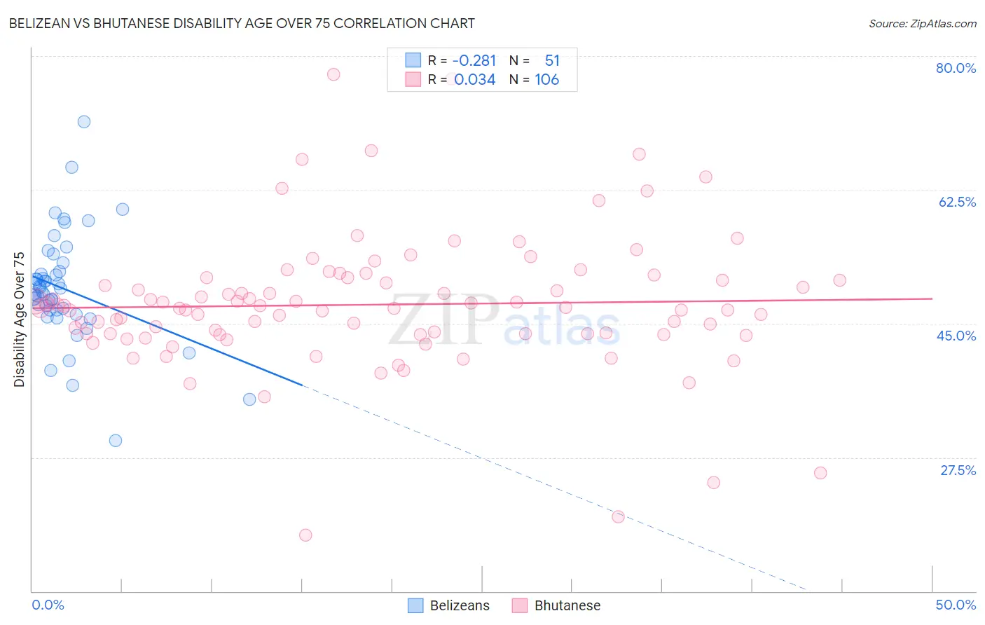 Belizean vs Bhutanese Disability Age Over 75