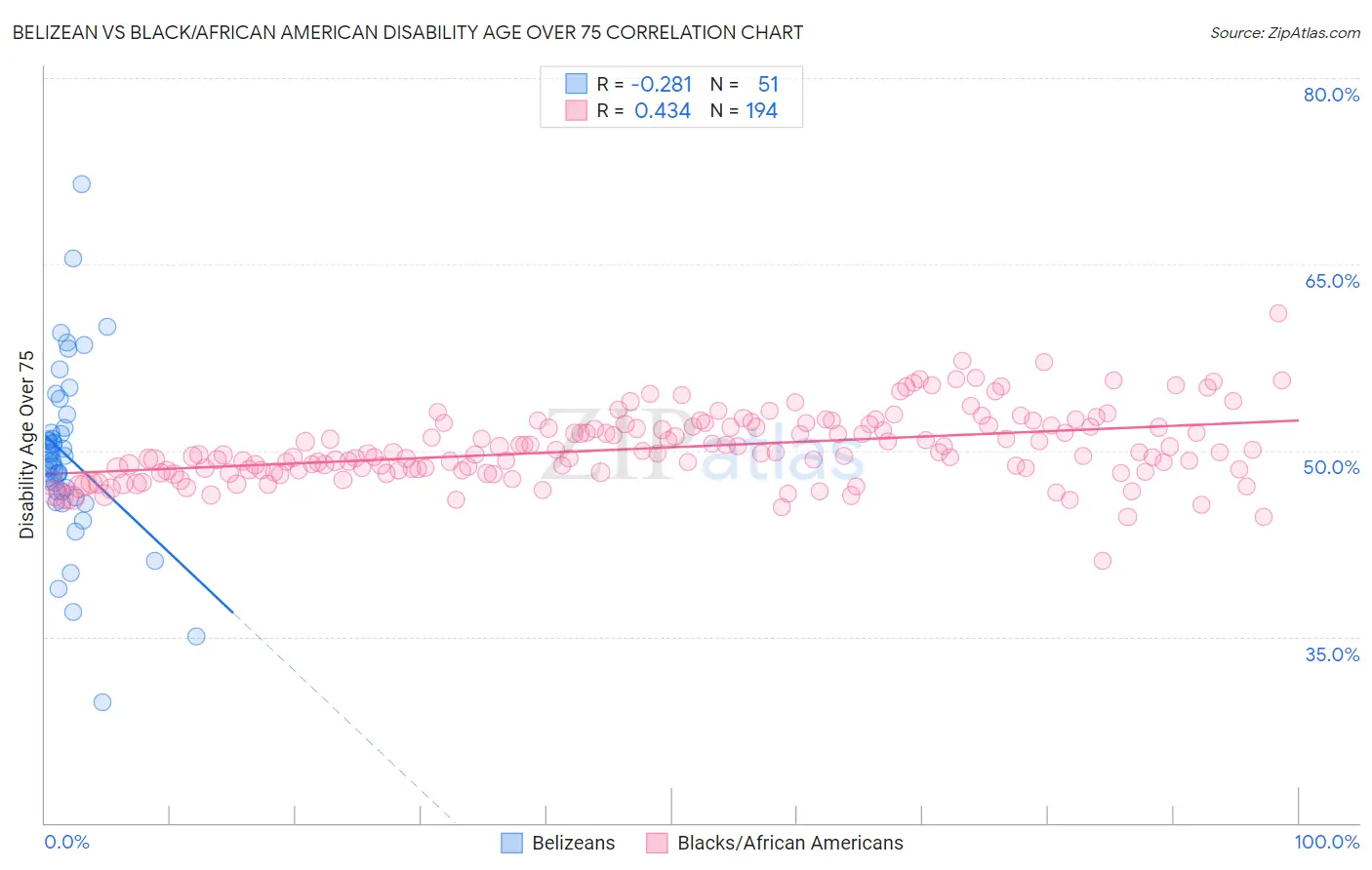 Belizean vs Black/African American Disability Age Over 75