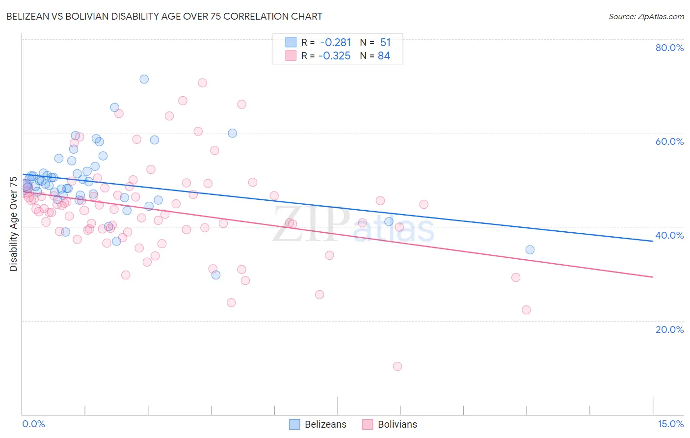 Belizean vs Bolivian Disability Age Over 75