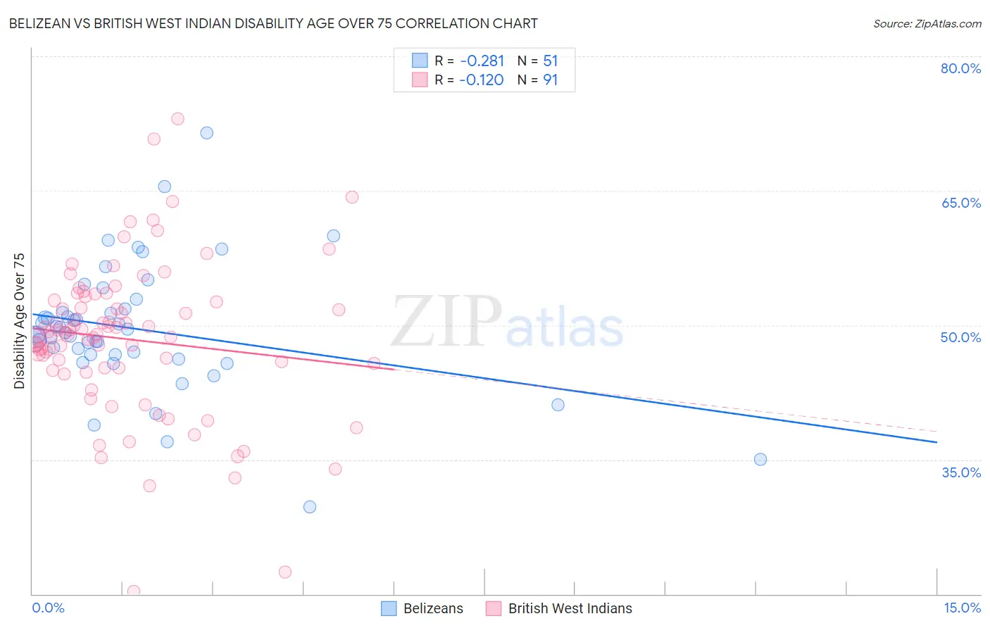 Belizean vs British West Indian Disability Age Over 75