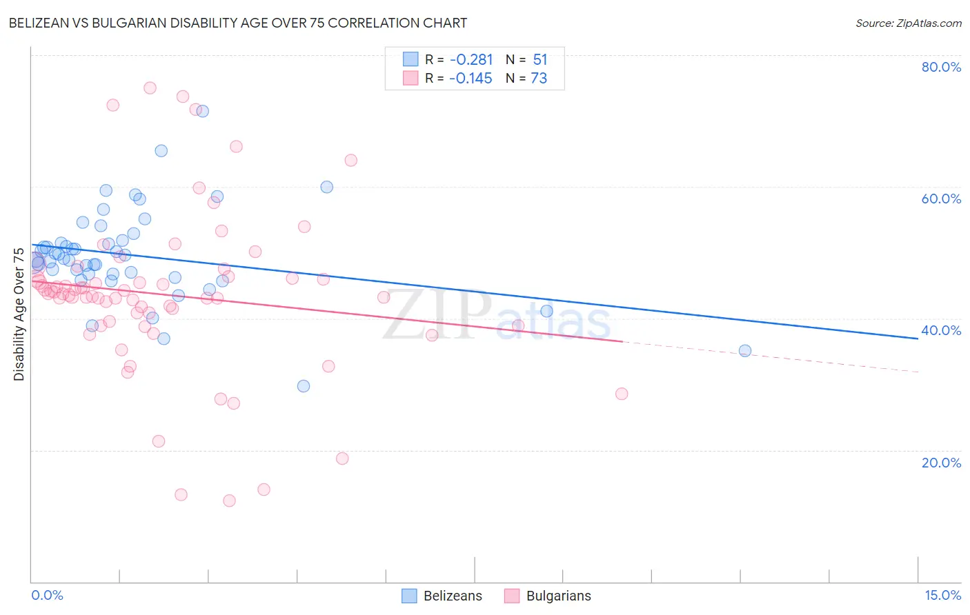 Belizean vs Bulgarian Disability Age Over 75