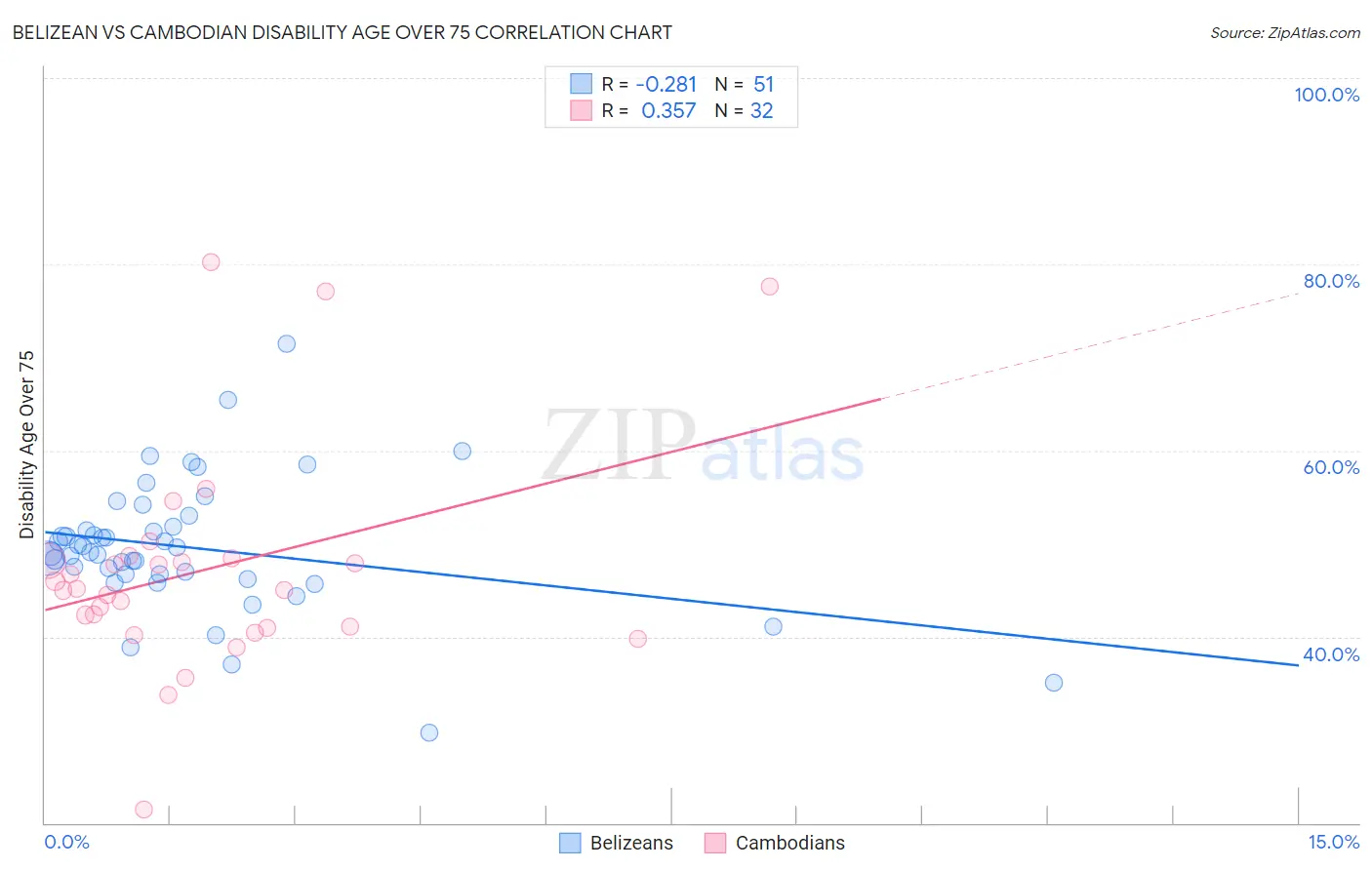 Belizean vs Cambodian Disability Age Over 75