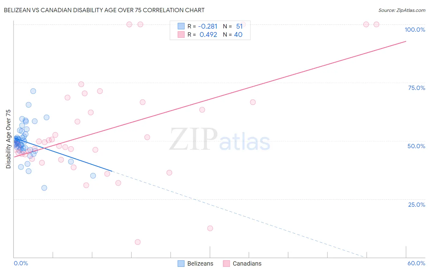 Belizean vs Canadian Disability Age Over 75