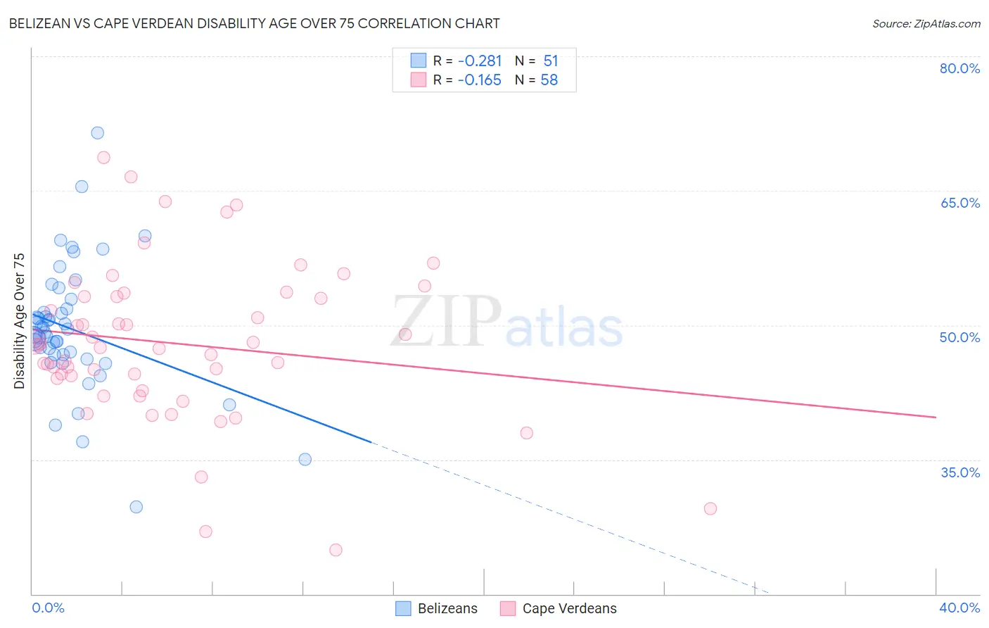 Belizean vs Cape Verdean Disability Age Over 75