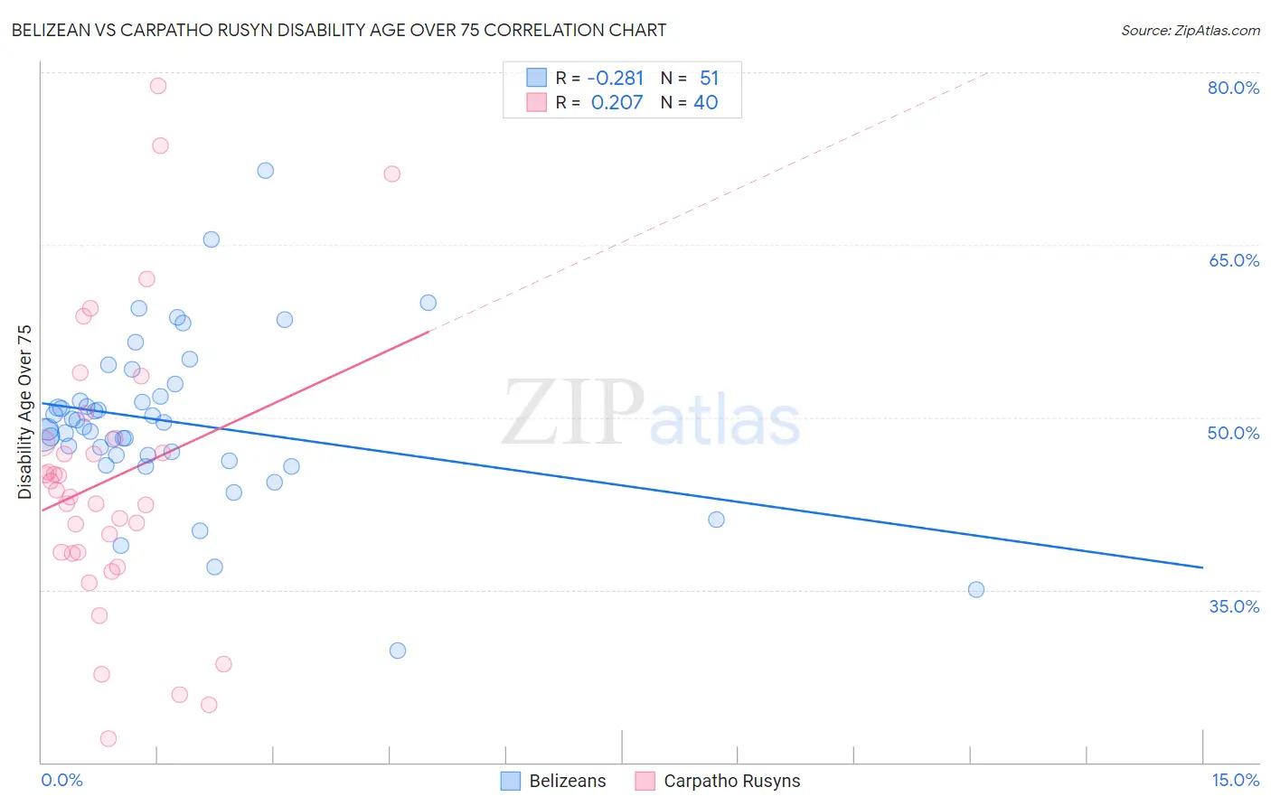 Belizean vs Carpatho Rusyn Disability Age Over 75