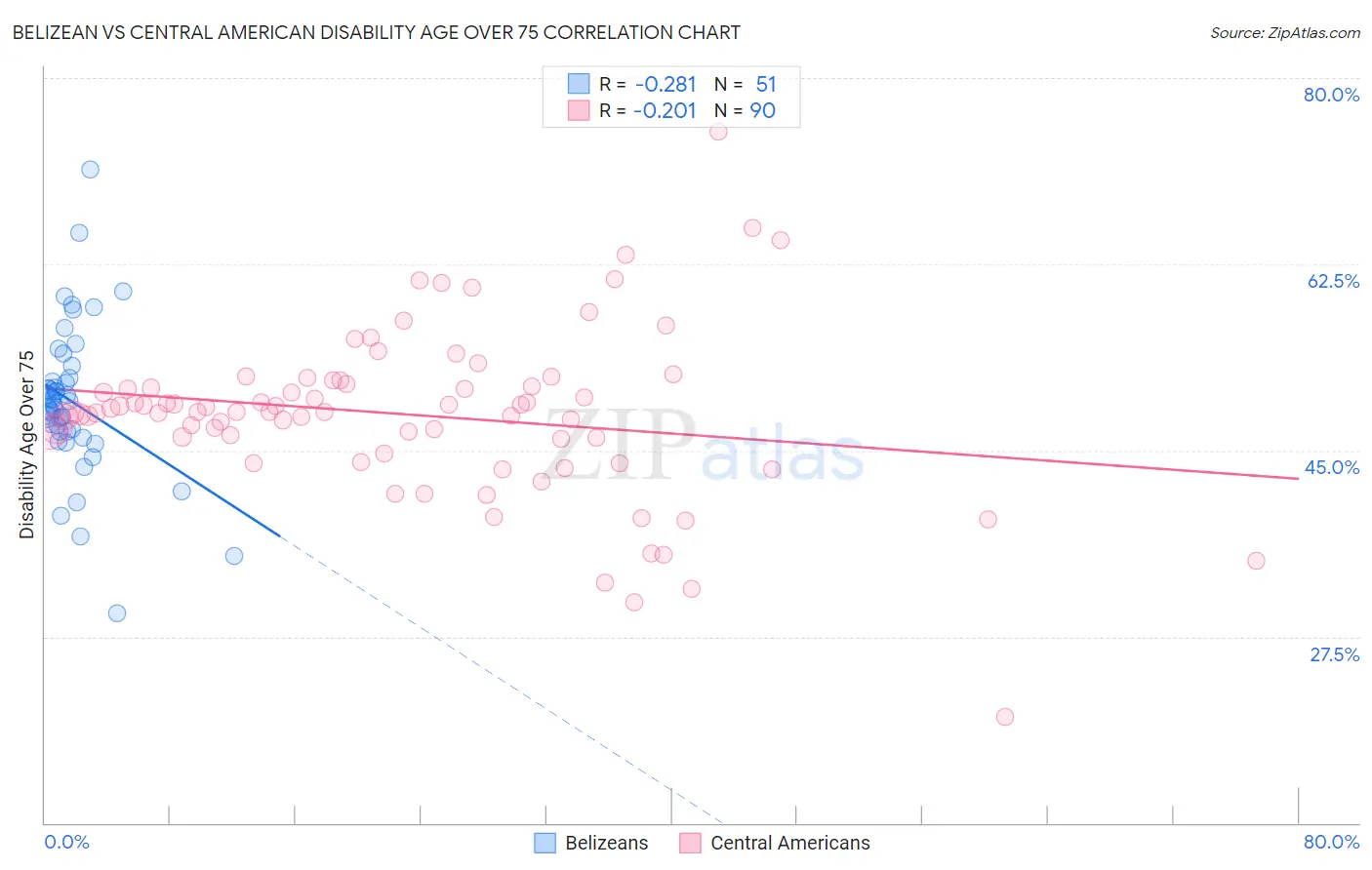 Belizean vs Central American Disability Age Over 75