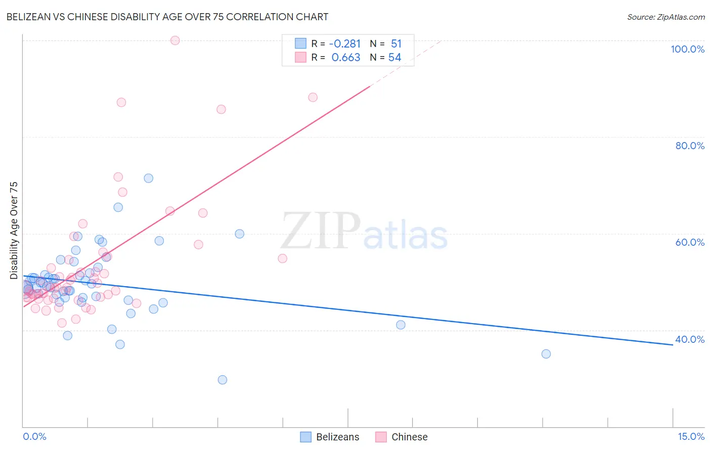 Belizean vs Chinese Disability Age Over 75