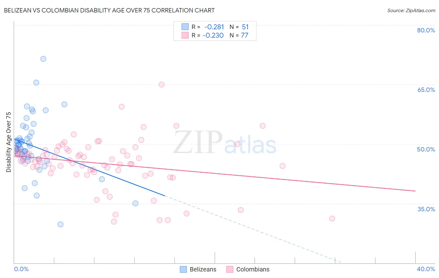 Belizean vs Colombian Disability Age Over 75