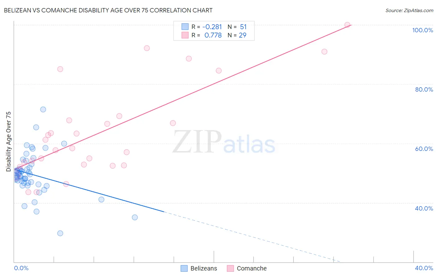 Belizean vs Comanche Disability Age Over 75