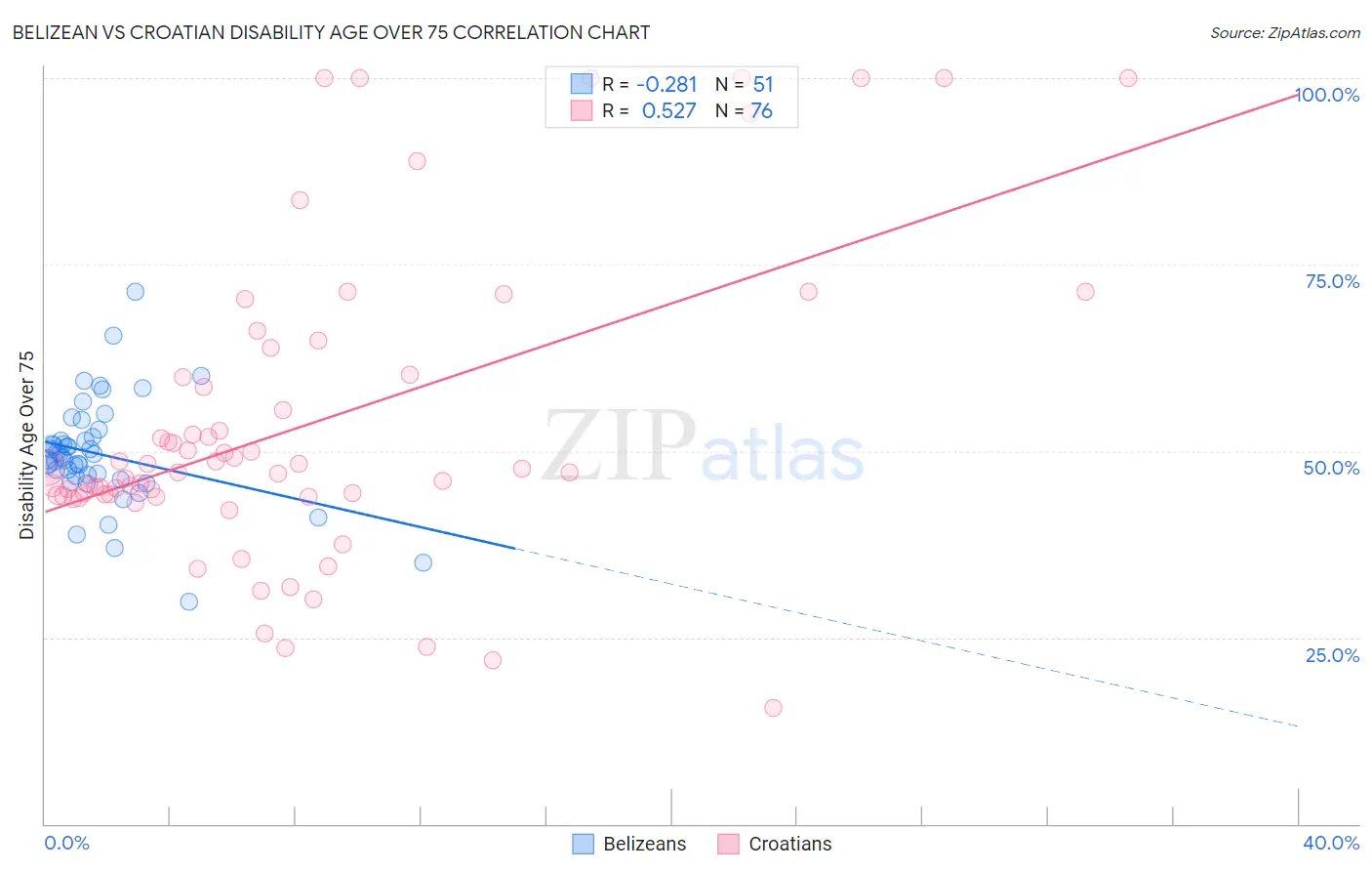 Belizean vs Croatian Disability Age Over 75