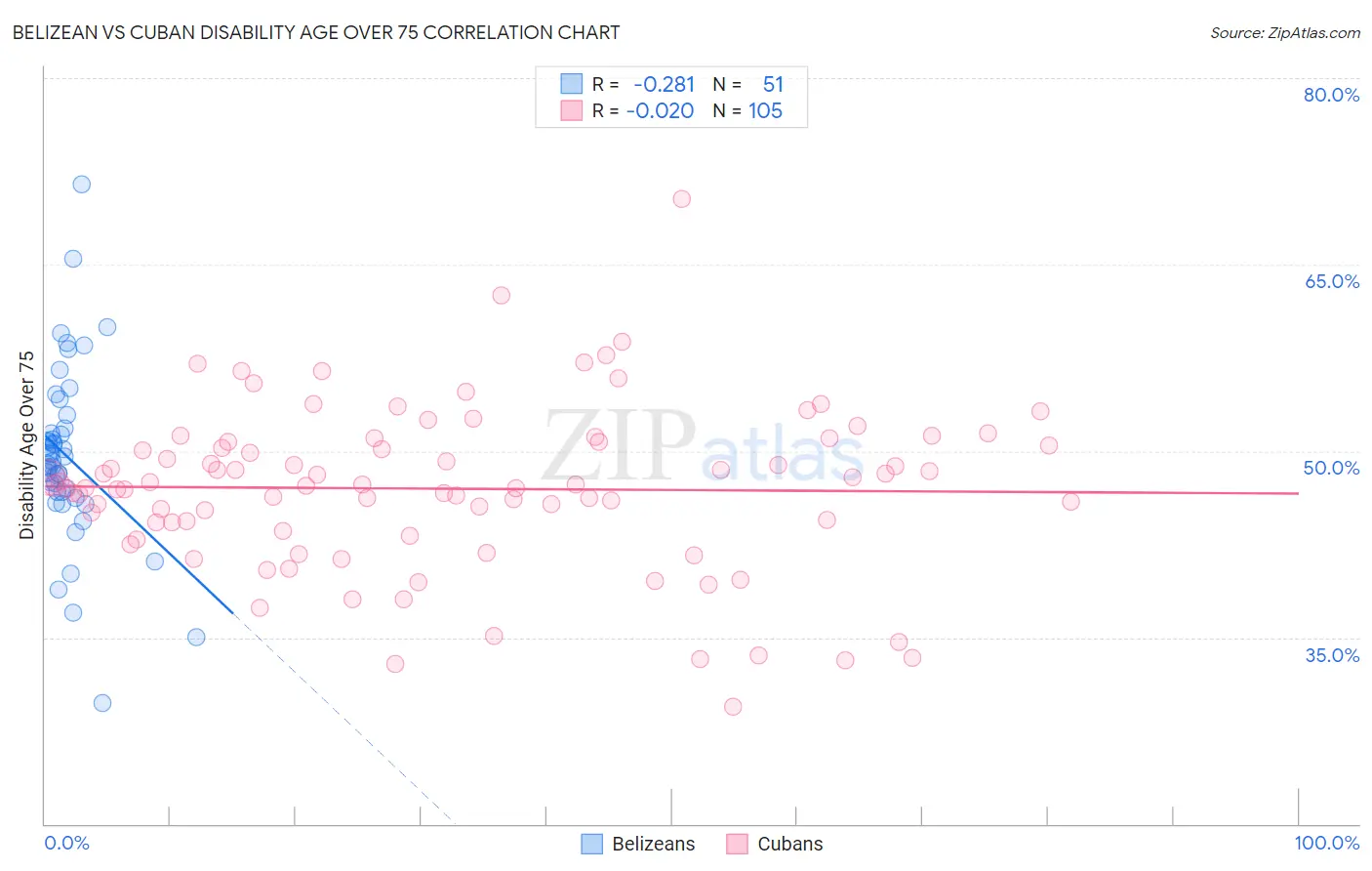 Belizean vs Cuban Disability Age Over 75