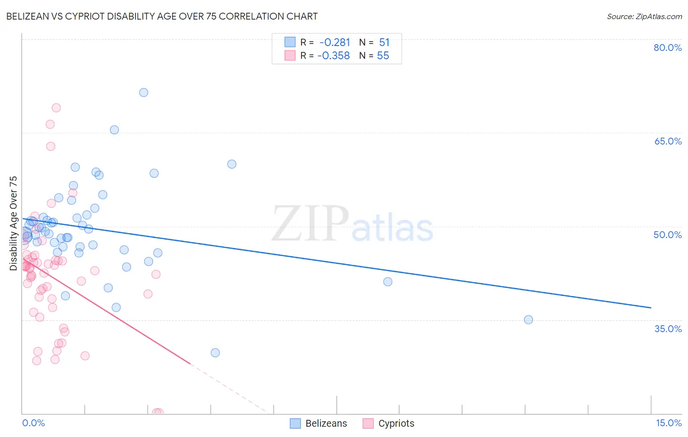 Belizean vs Cypriot Disability Age Over 75