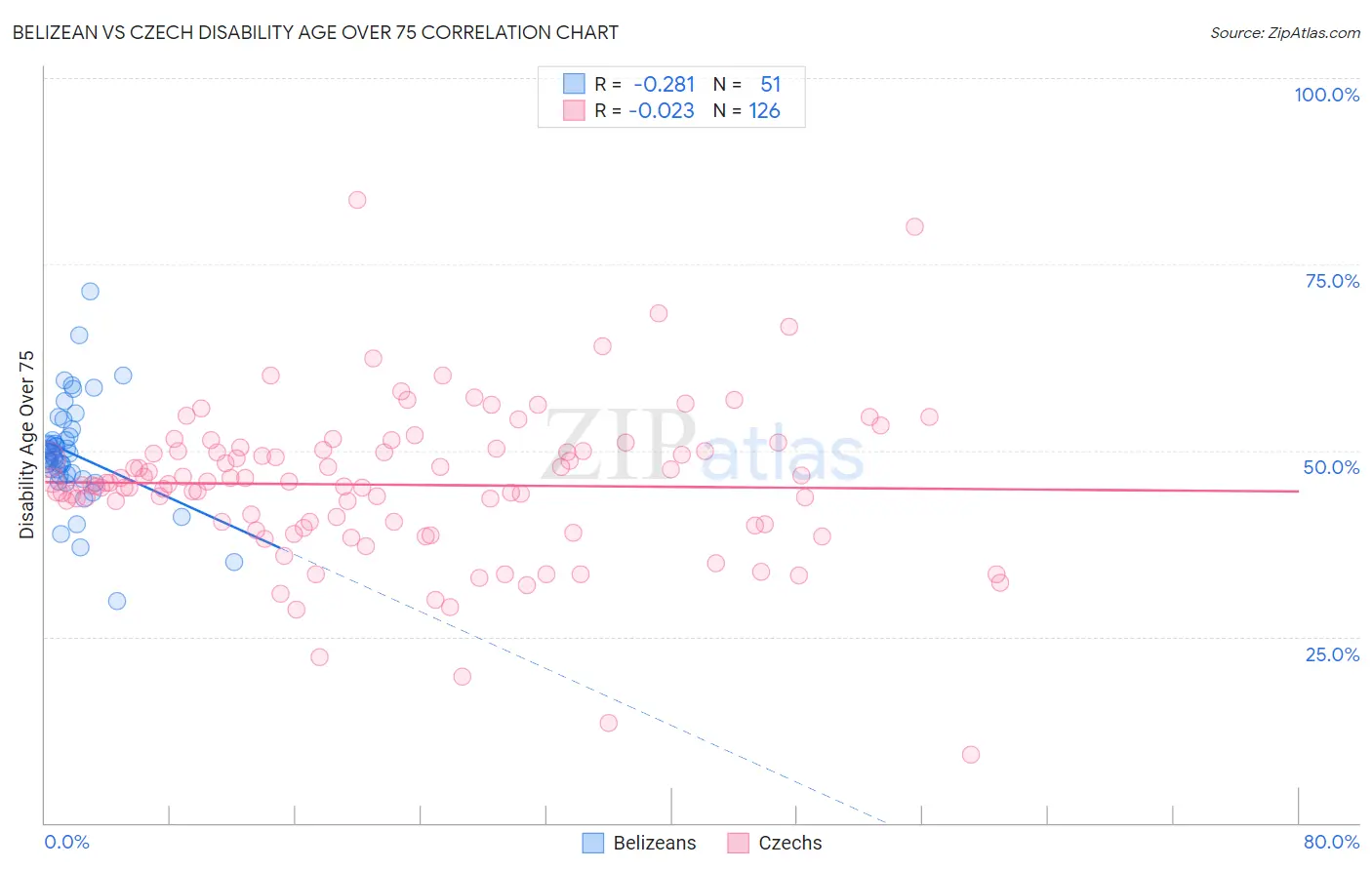 Belizean vs Czech Disability Age Over 75