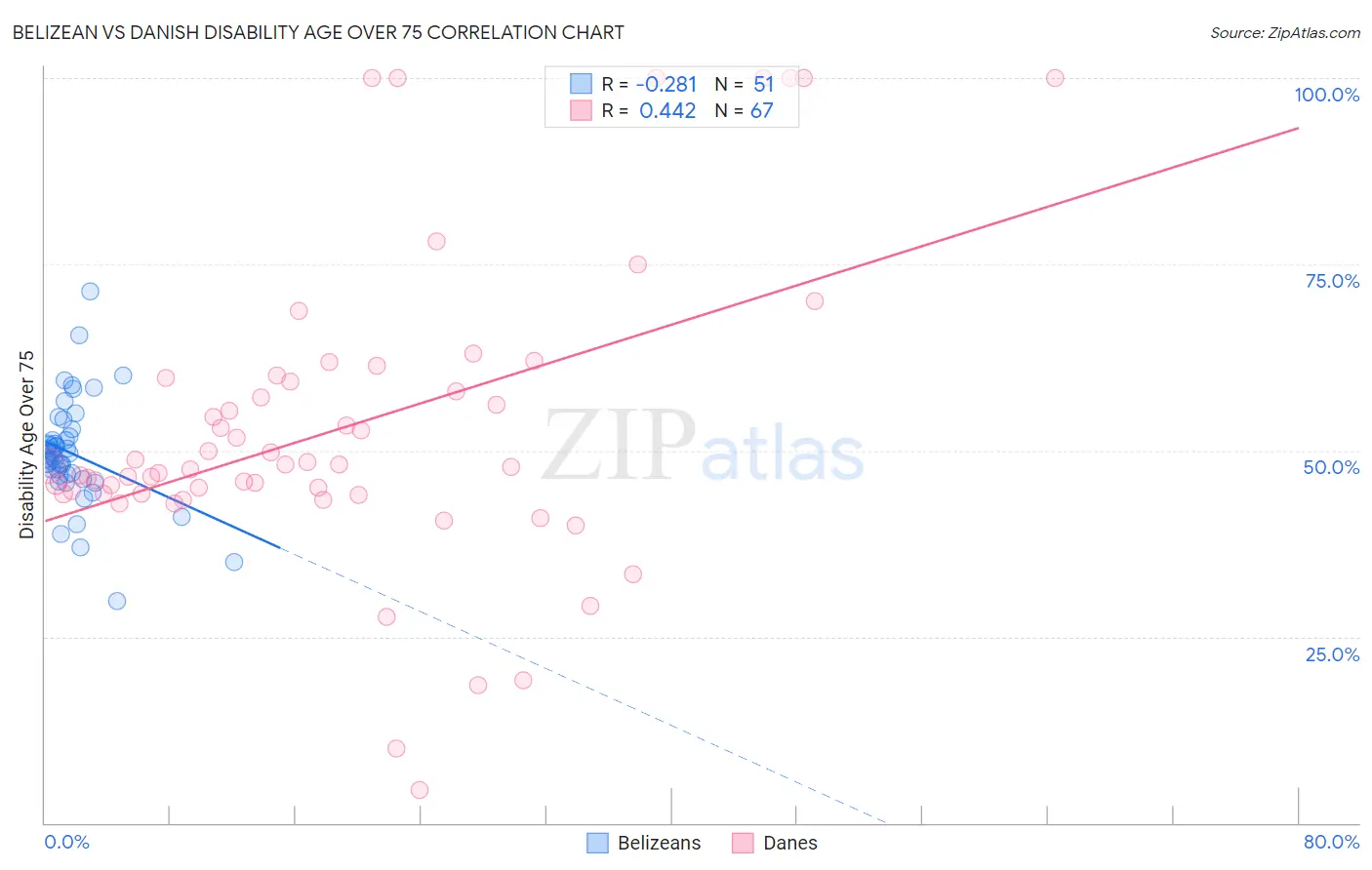 Belizean vs Danish Disability Age Over 75