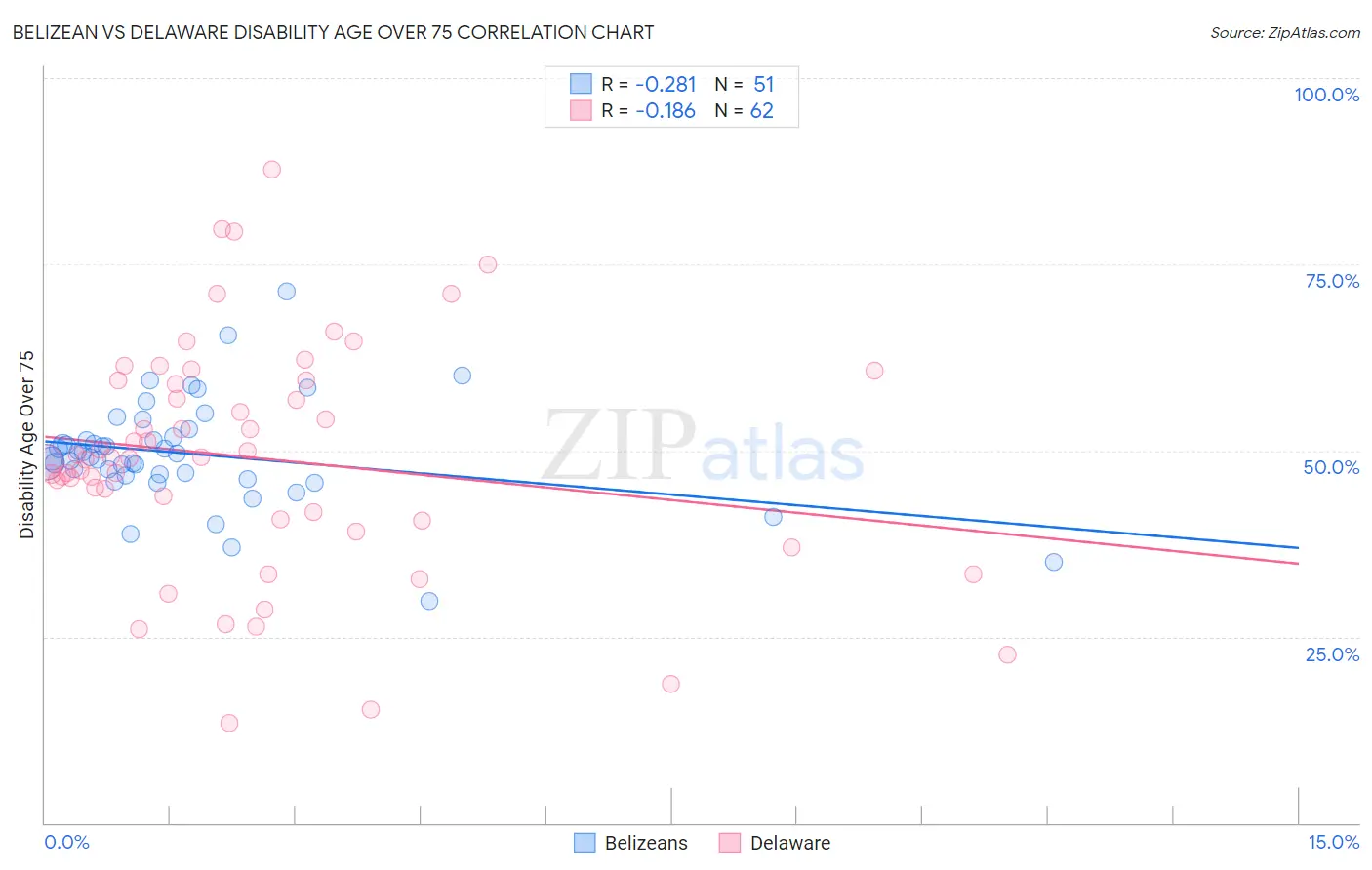 Belizean vs Delaware Disability Age Over 75