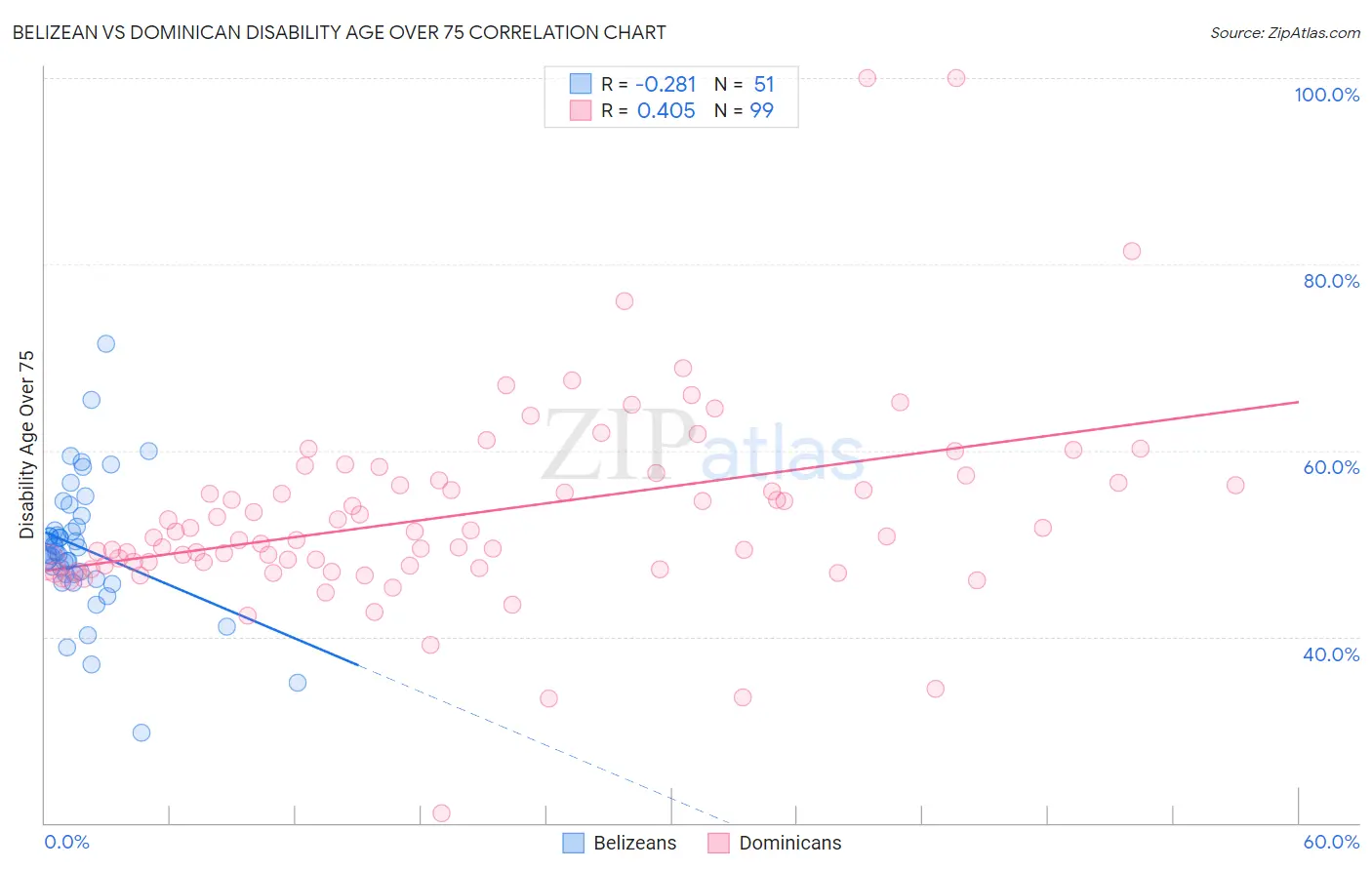 Belizean vs Dominican Disability Age Over 75