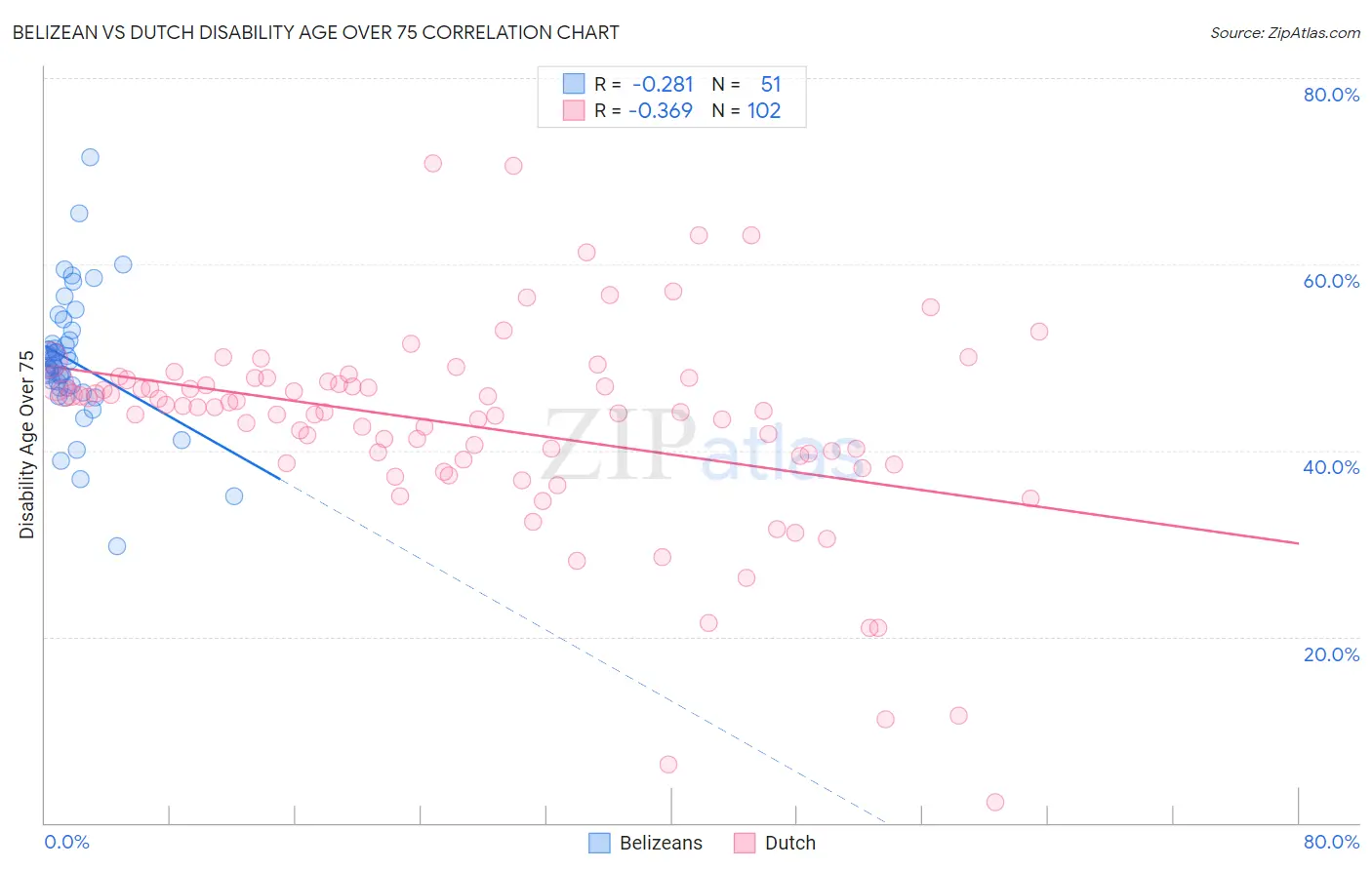 Belizean vs Dutch Disability Age Over 75