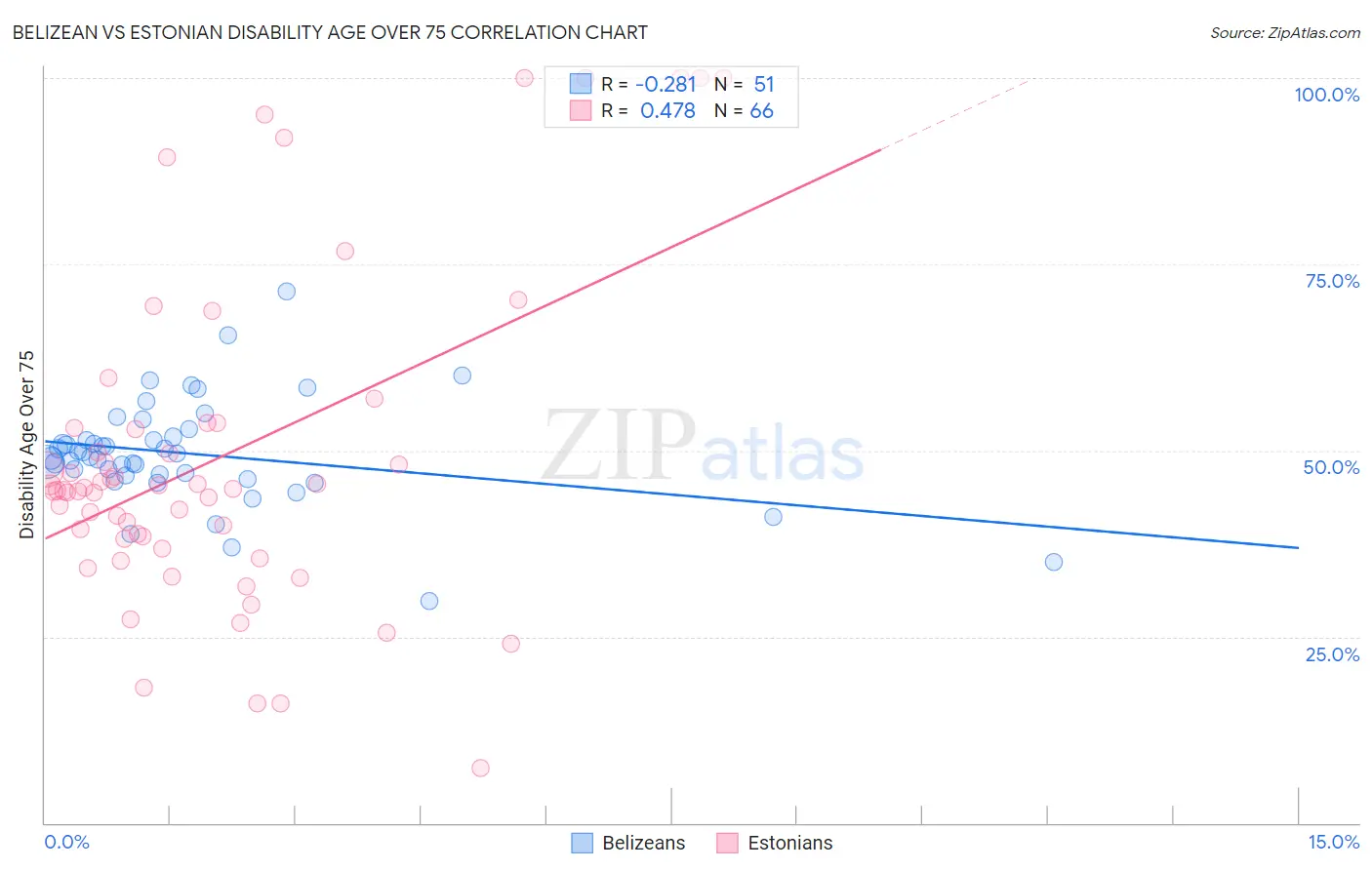 Belizean vs Estonian Disability Age Over 75