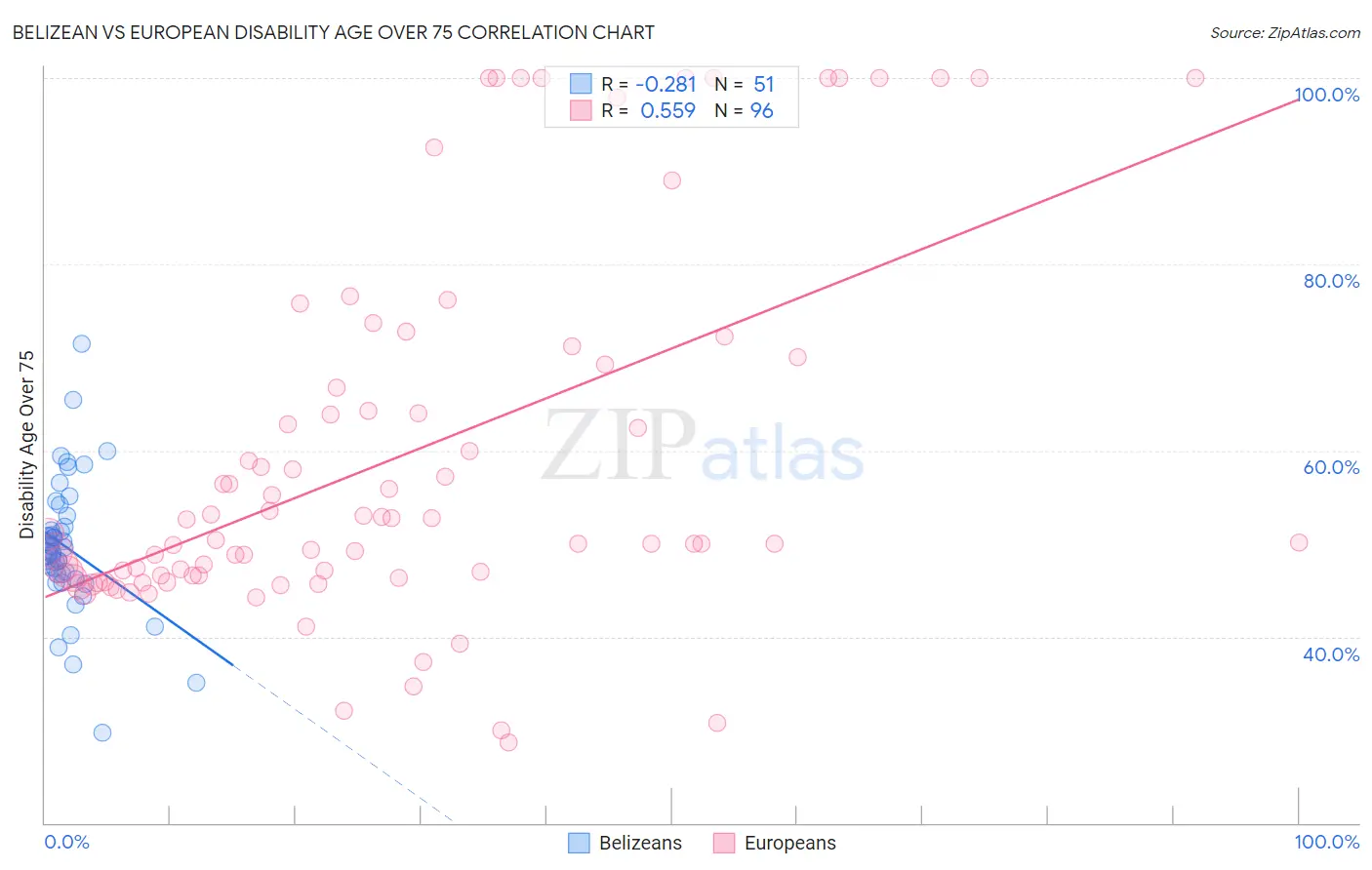 Belizean vs European Disability Age Over 75