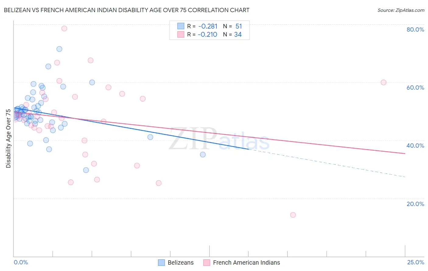 Belizean vs French American Indian Disability Age Over 75