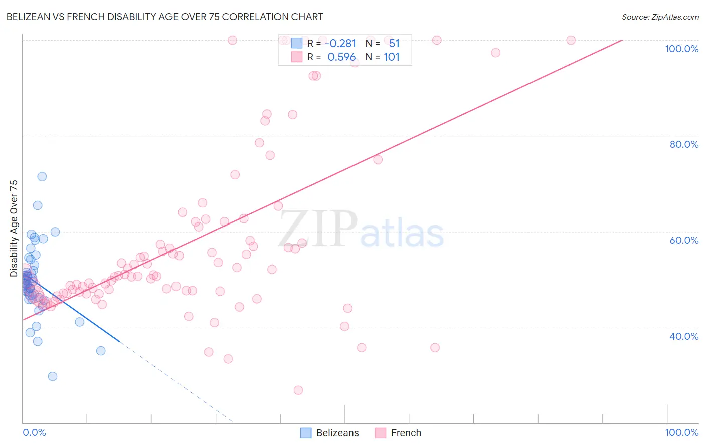 Belizean vs French Disability Age Over 75
