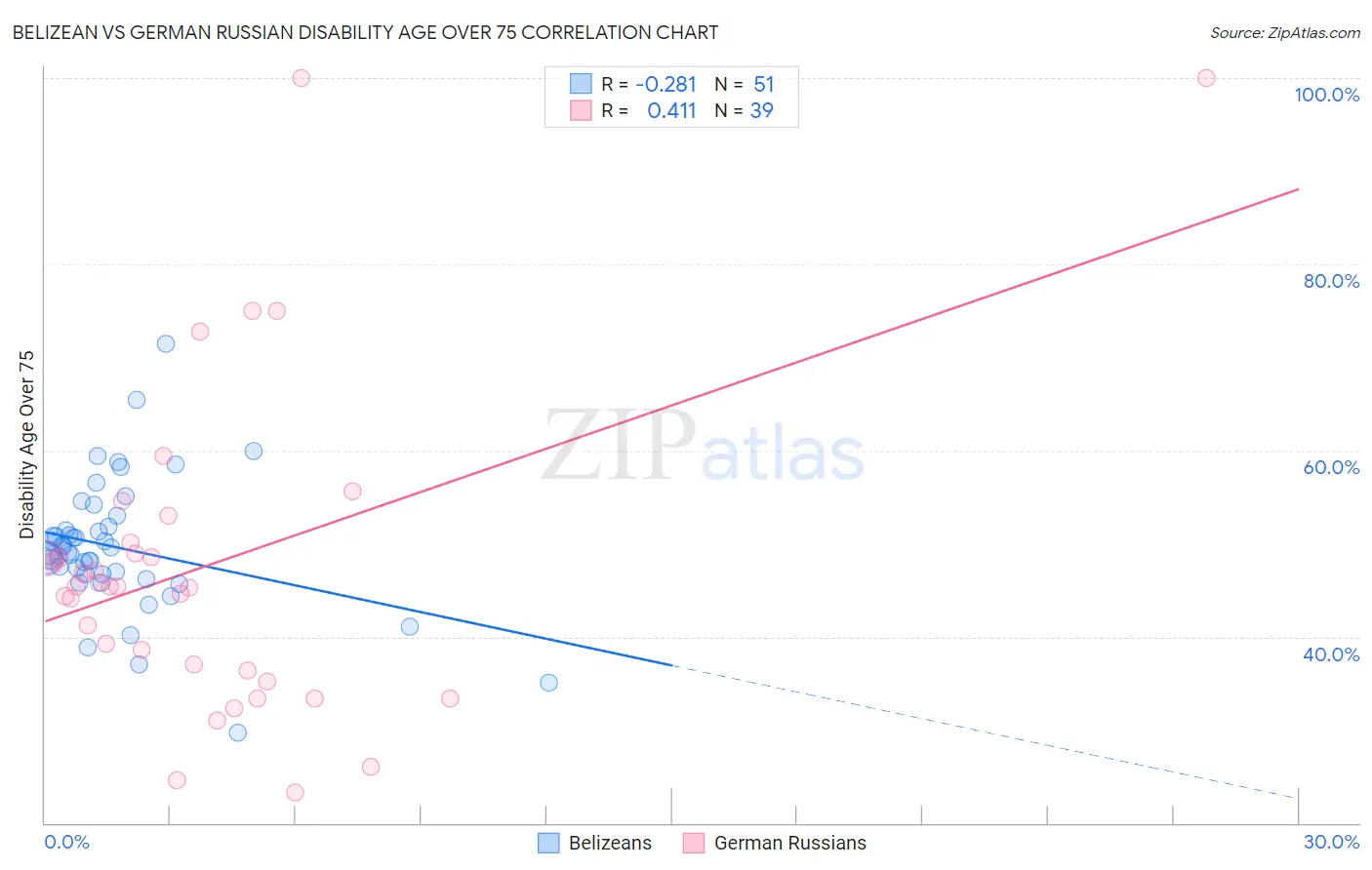 Belizean vs German Russian Disability Age Over 75
