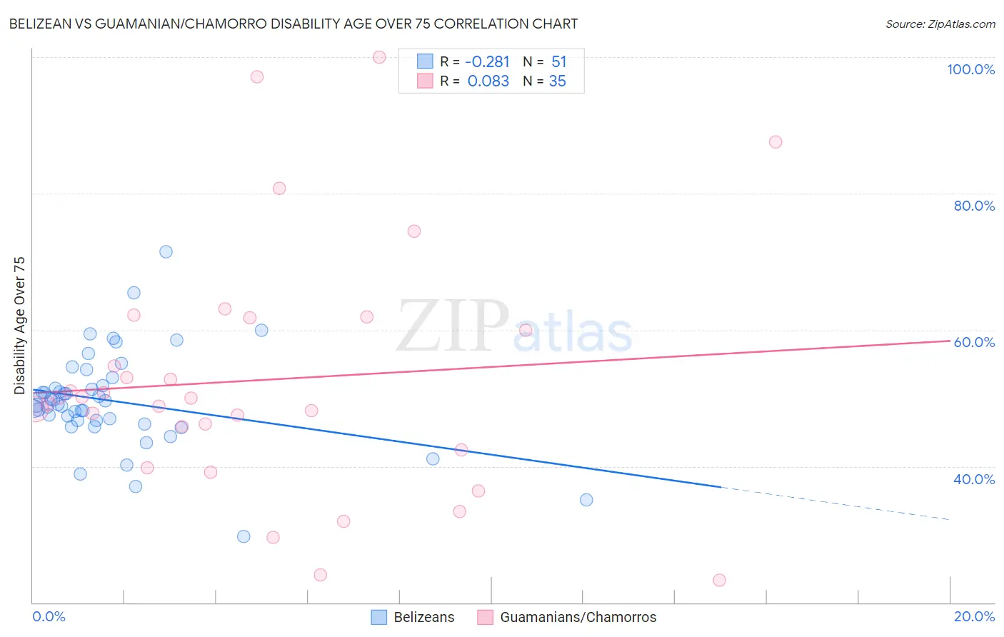 Belizean vs Guamanian/Chamorro Disability Age Over 75