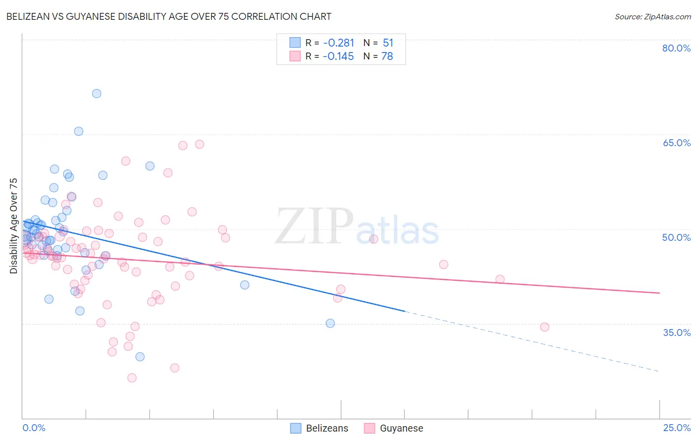 Belizean vs Guyanese Disability Age Over 75