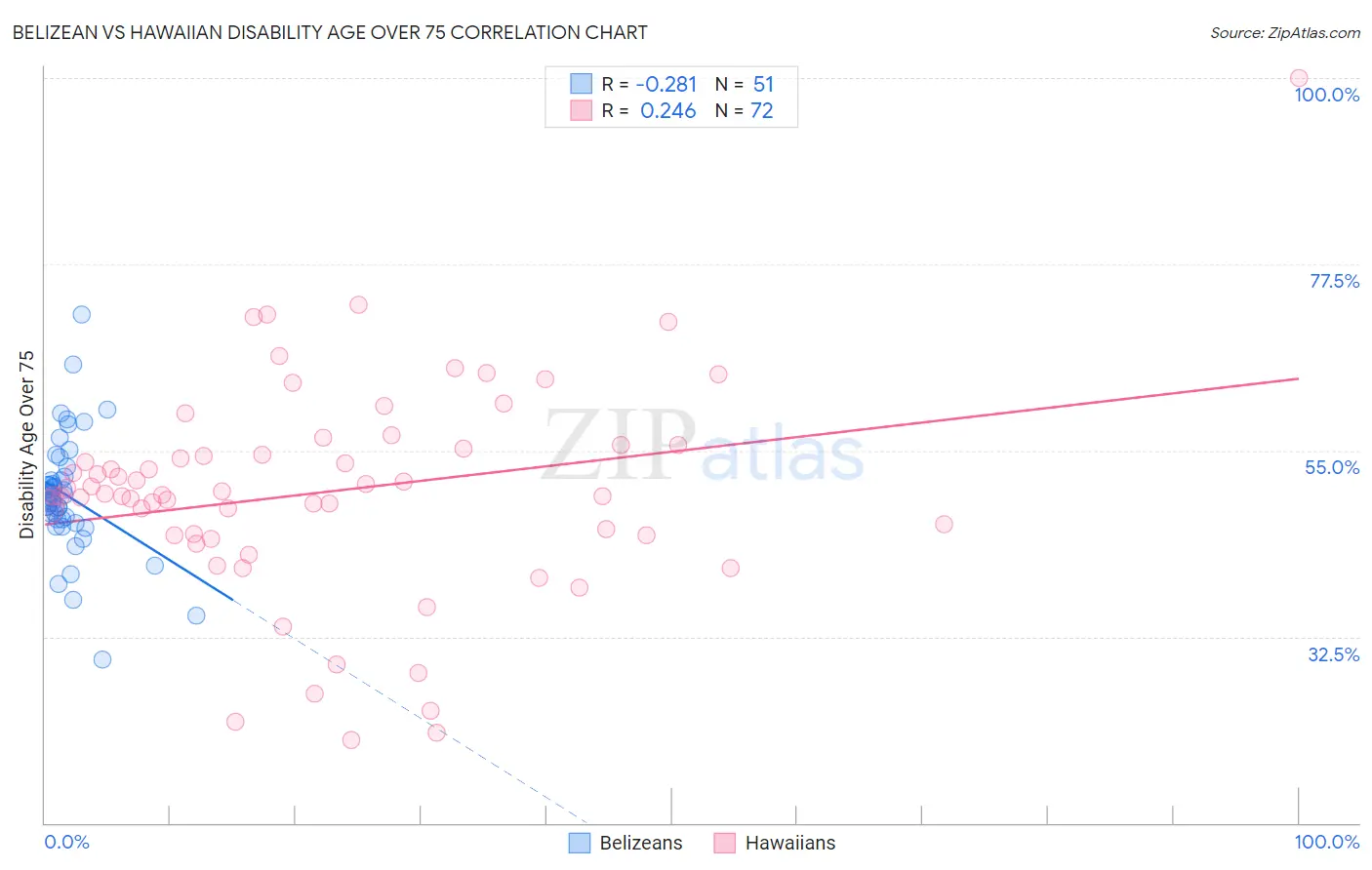 Belizean vs Hawaiian Disability Age Over 75