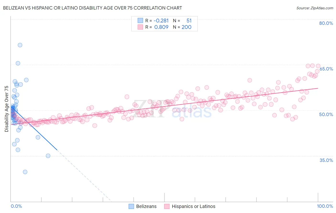 Belizean vs Hispanic or Latino Disability Age Over 75