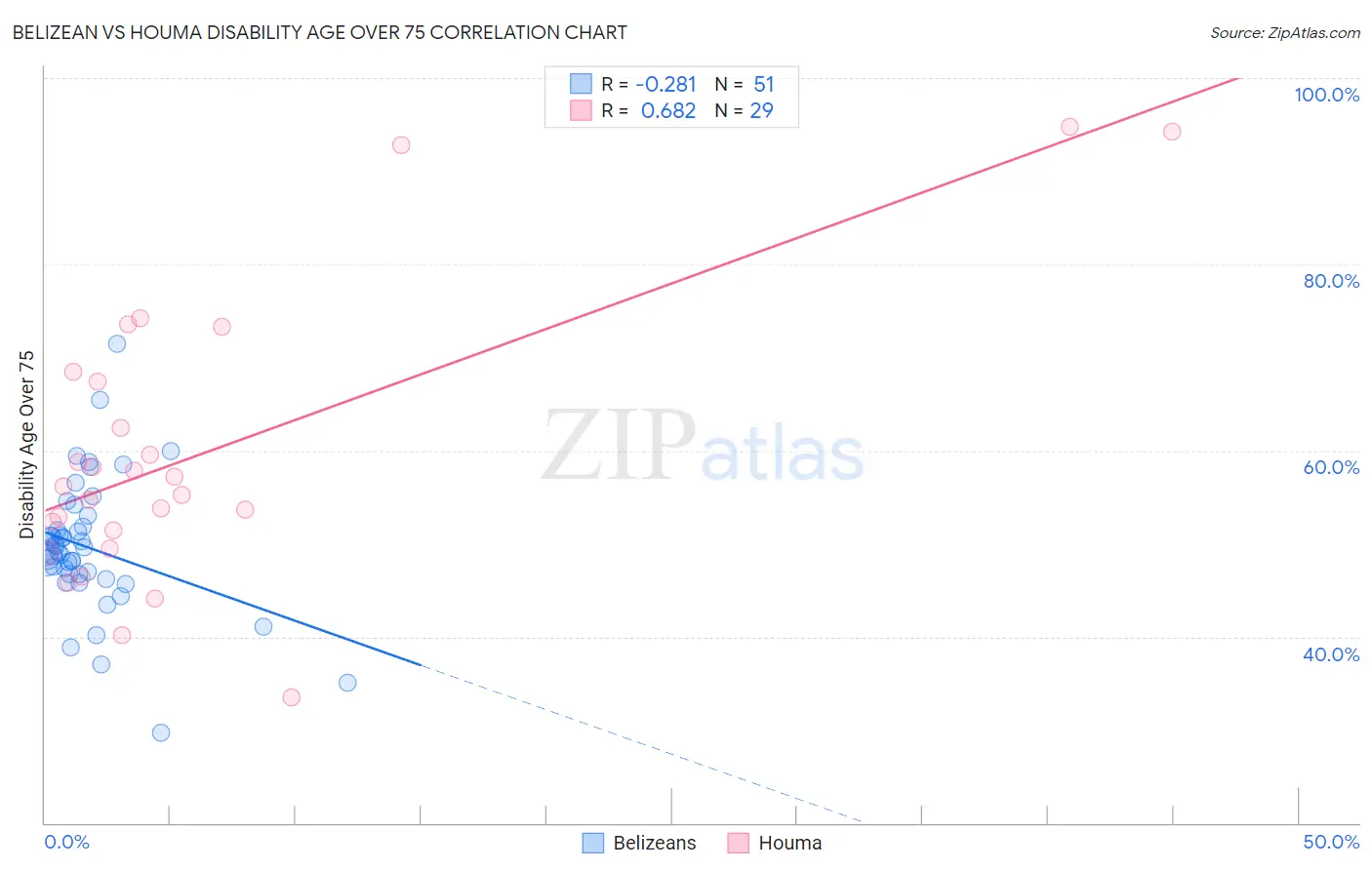 Belizean vs Houma Disability Age Over 75
