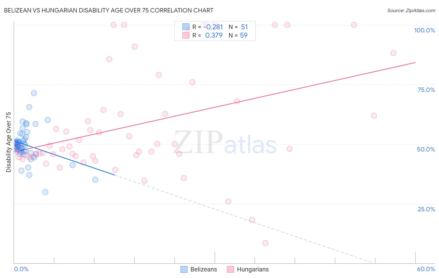 Belizean vs Hungarian Disability Age Over 75