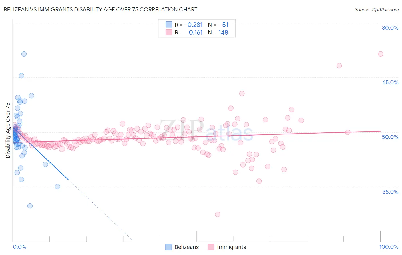 Belizean vs Immigrants Disability Age Over 75