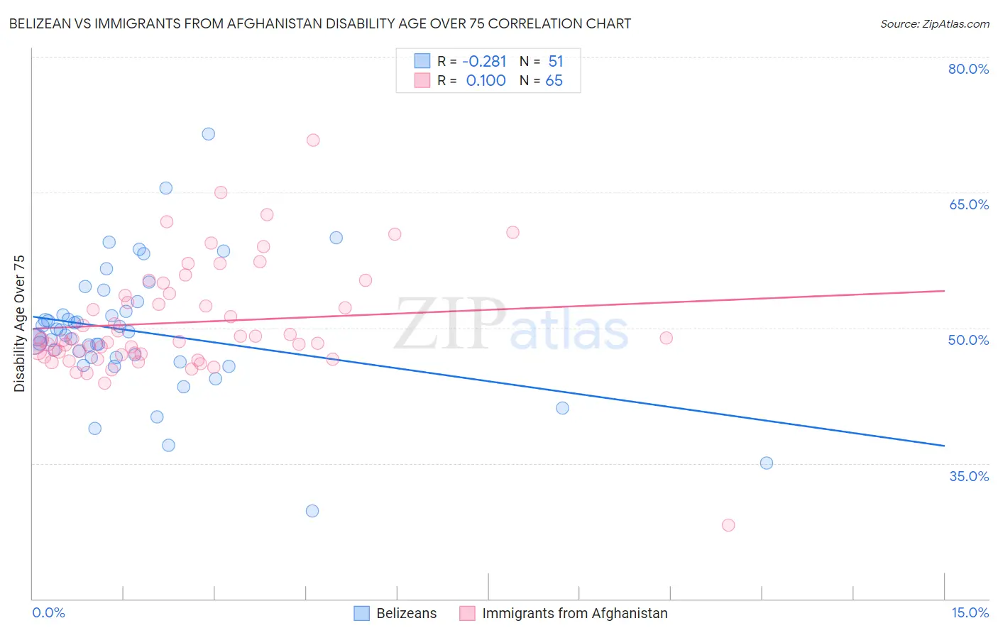 Belizean vs Immigrants from Afghanistan Disability Age Over 75