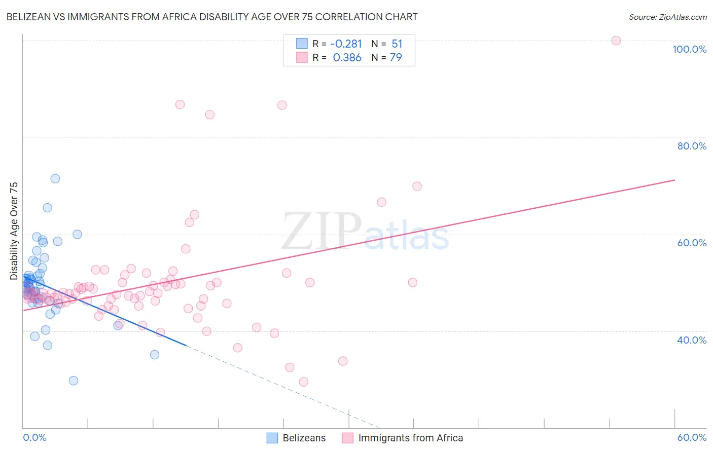 Belizean vs Immigrants from Africa Disability Age Over 75