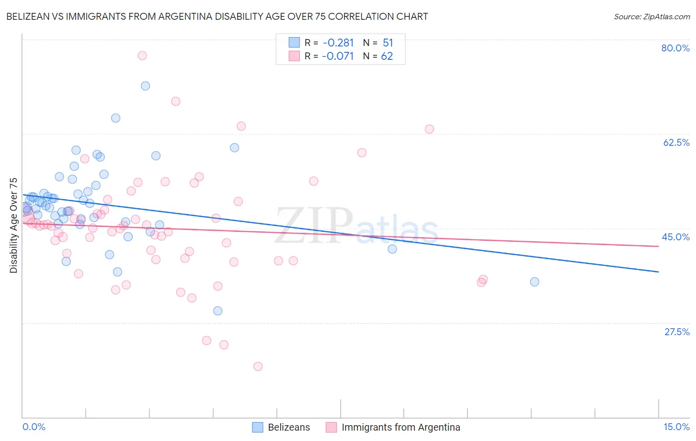 Belizean vs Immigrants from Argentina Disability Age Over 75