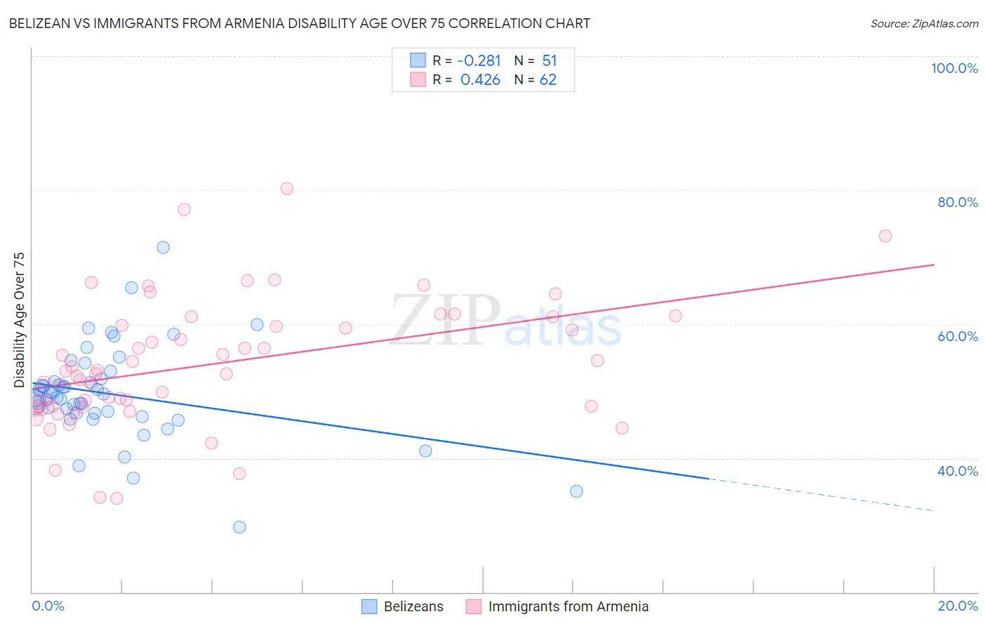 Belizean vs Immigrants from Armenia Disability Age Over 75