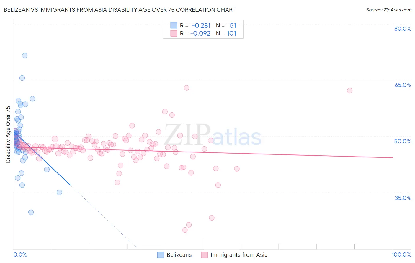 Belizean vs Immigrants from Asia Disability Age Over 75
