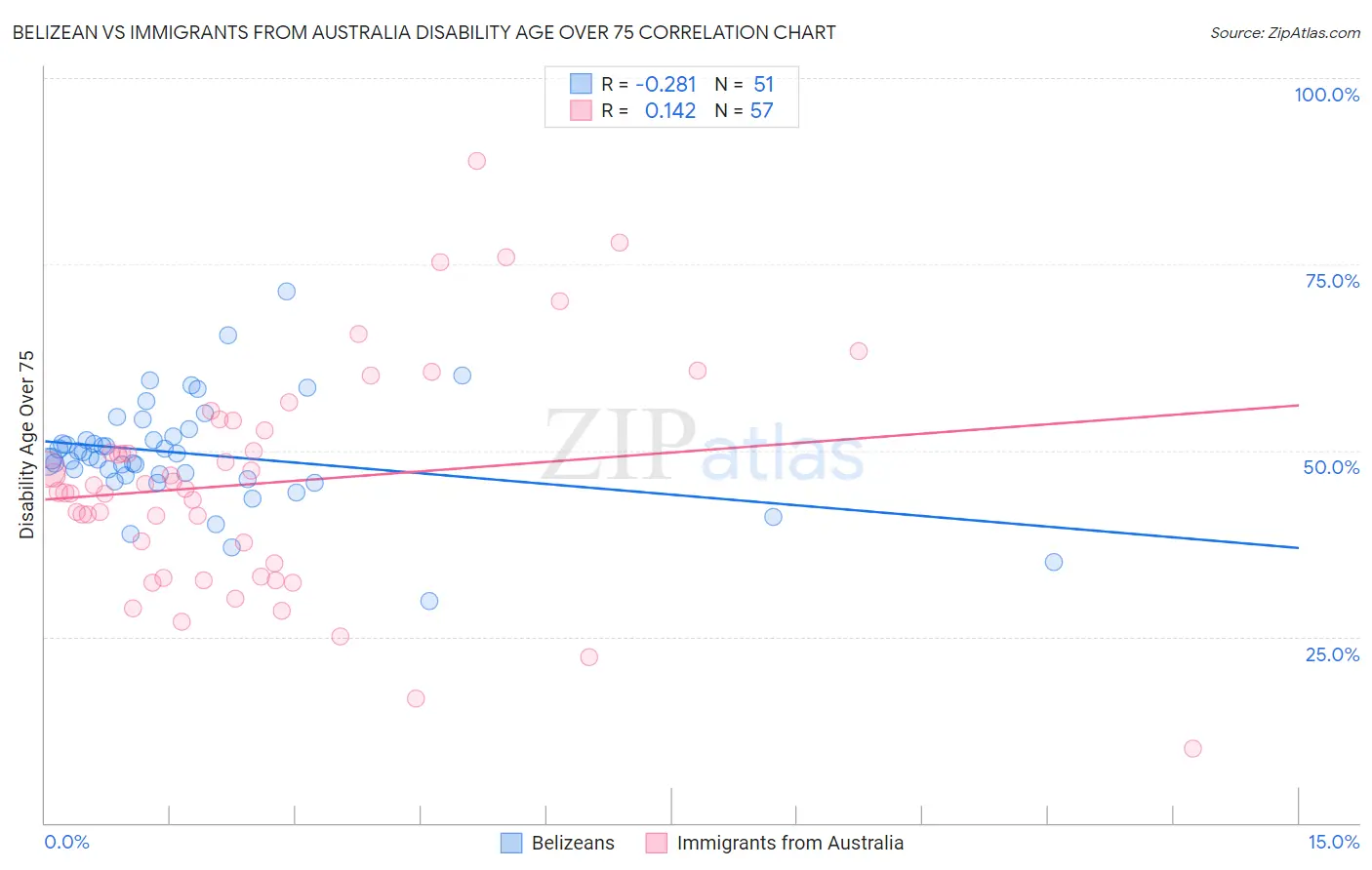 Belizean vs Immigrants from Australia Disability Age Over 75