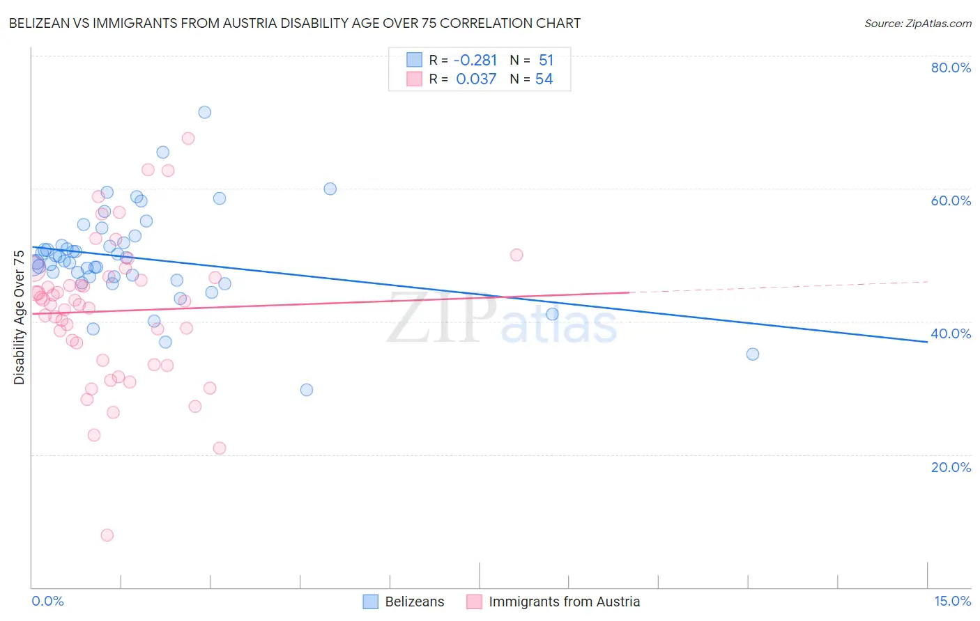 Belizean vs Immigrants from Austria Disability Age Over 75