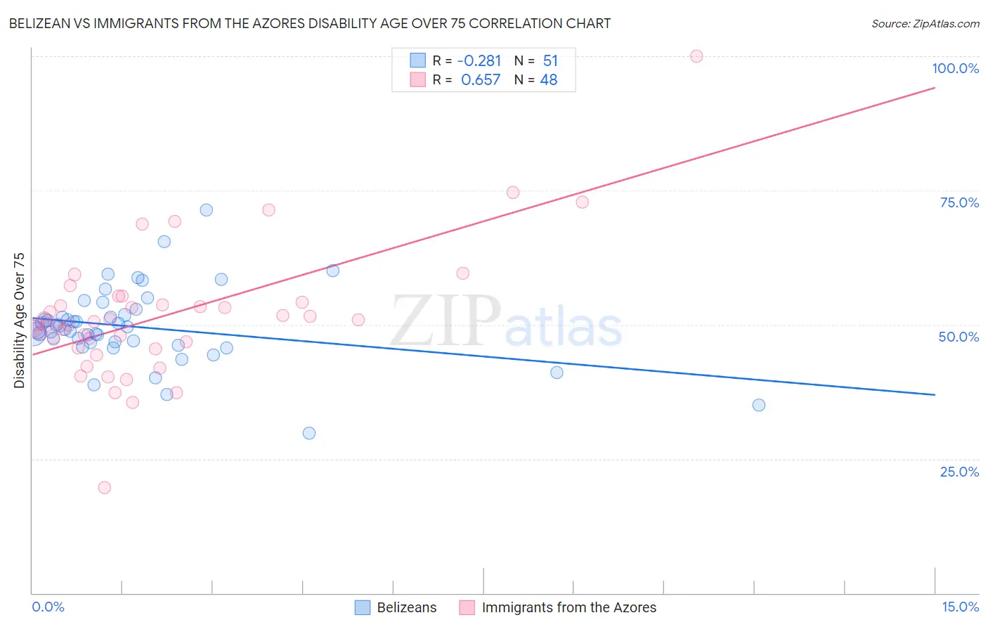 Belizean vs Immigrants from the Azores Disability Age Over 75